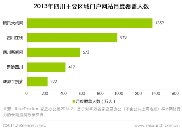 2013年12月四川主要区域门户网站月度覆盖人数