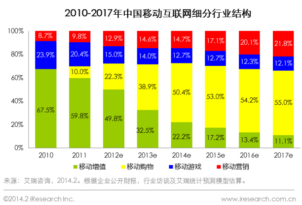 2010-2017年中国移动互联网细分行业结构