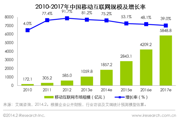 2010-2017年中国移动互联网市场规模