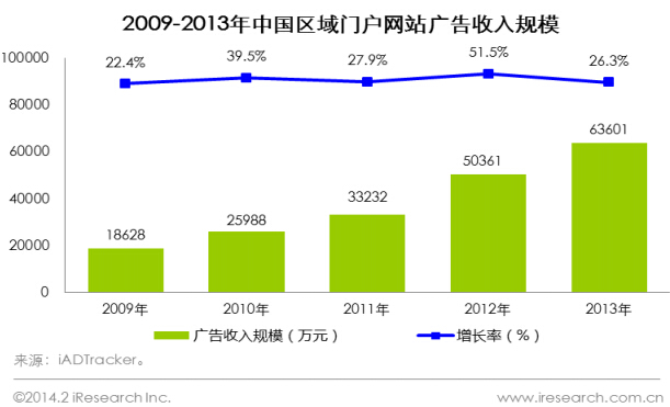  2009-2013中国区域门户网站广告收入规模