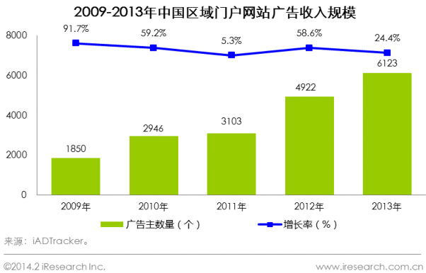 2009-2013年中国区域门户网站广告主数量 