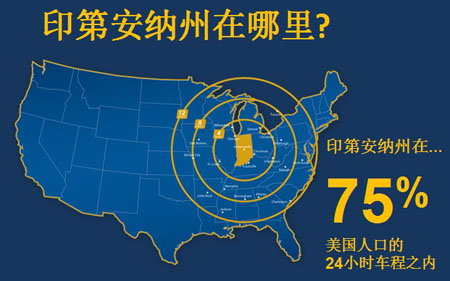 全美75%的人口都可以在24小时之内坐车到印第安纳州