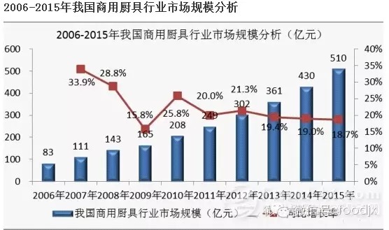 国内商用厨具发展分析报告