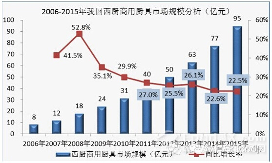 国内商用厨具发展分析报告