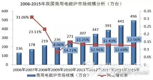 国内商用厨具发展分析报告