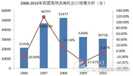 国内商用厨具发展分析报告