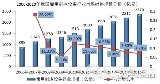 国内商用厨具发展分析报告