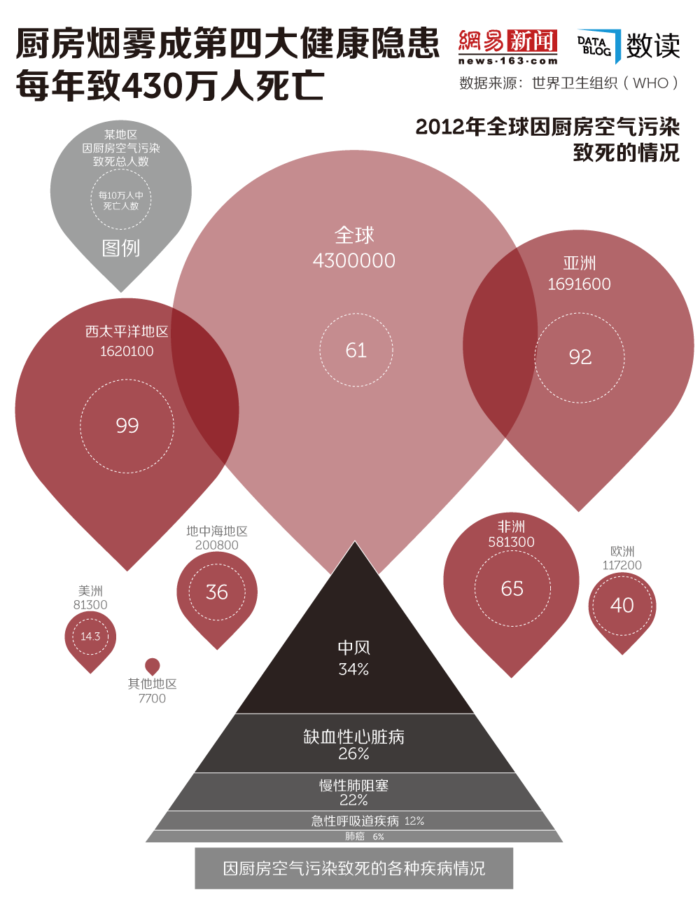 厨房烟雾成第四大健康隐患，每年430万人死亡