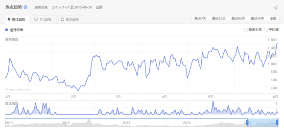 2015第一、二季度厨房设备互联网指数研究报告