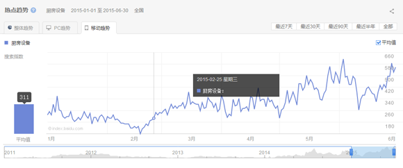 2015第一、二季度厨房设备互联网指数研究报告