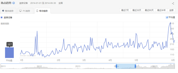 2015第一、二季度厨房设备互联网指数研究报告