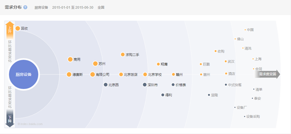 2015第一、二季度厨房设备互联网指数研究报告