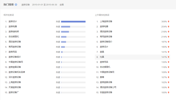 2015第一、二季度厨房设备互联网指数研究报告