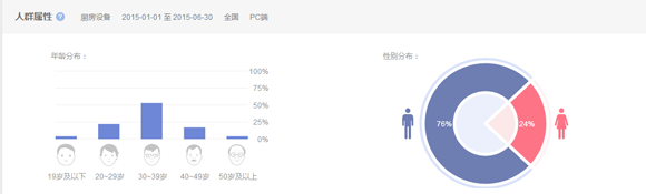 2015第一、二季度厨房设备互联网指数研究报告