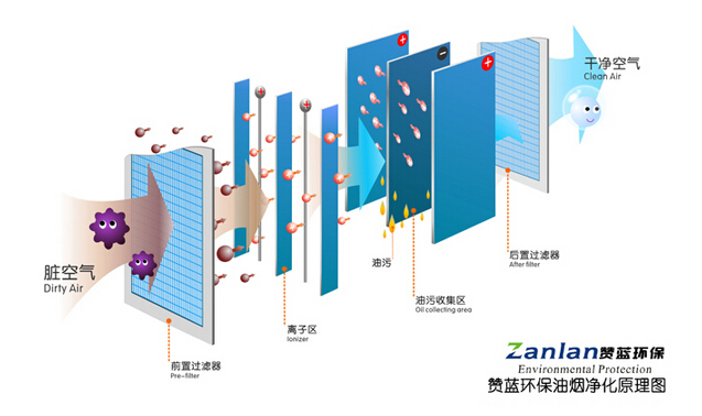 赞蓝环保20000风量低空排放厨房餐饮油烟净化器