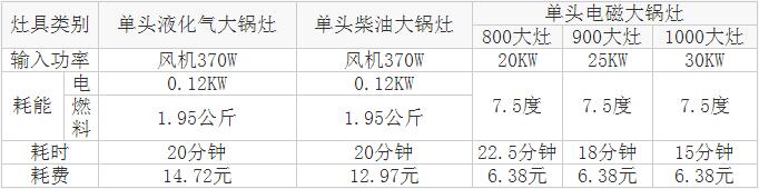 商用电磁双头单尾小炒炉 苏州康诺厨具