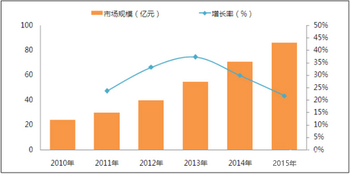 中央厨房行业2021年市场规模将超过150亿元