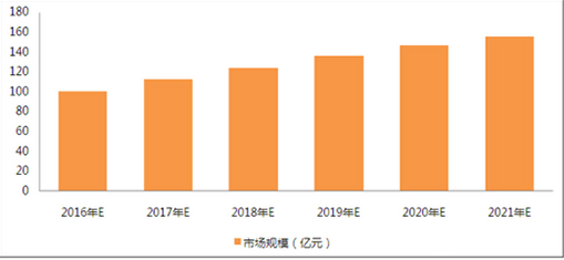 中央厨房行业2021年市场规模将超过150亿元